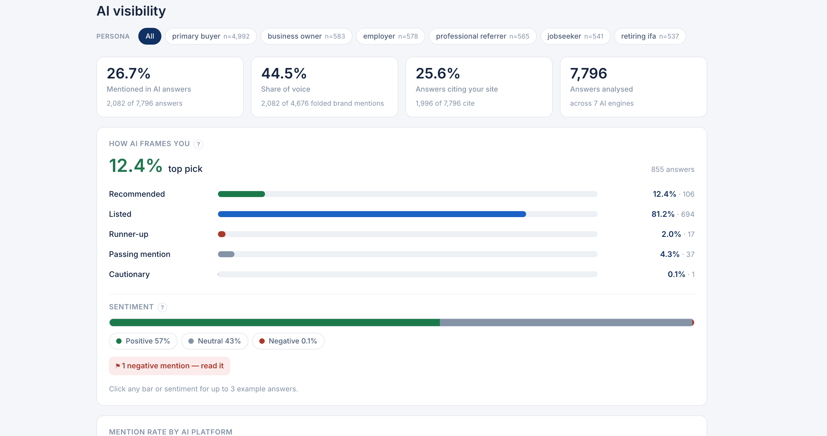A real AI-visibility dashboard: mention rate, share of voice and sentiment, for an anonymised client