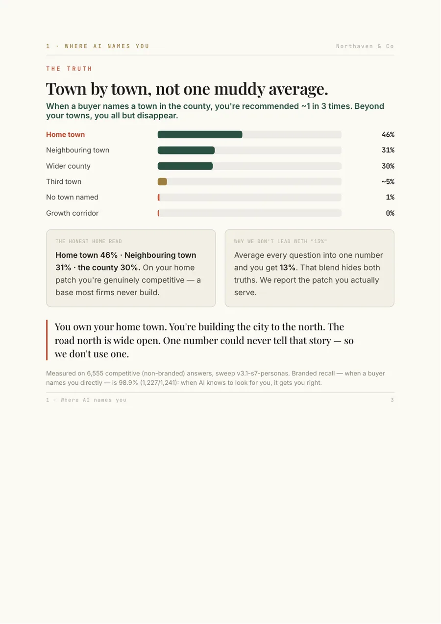 Sample report — where AI names you, broken down town by town rather than as one blended average