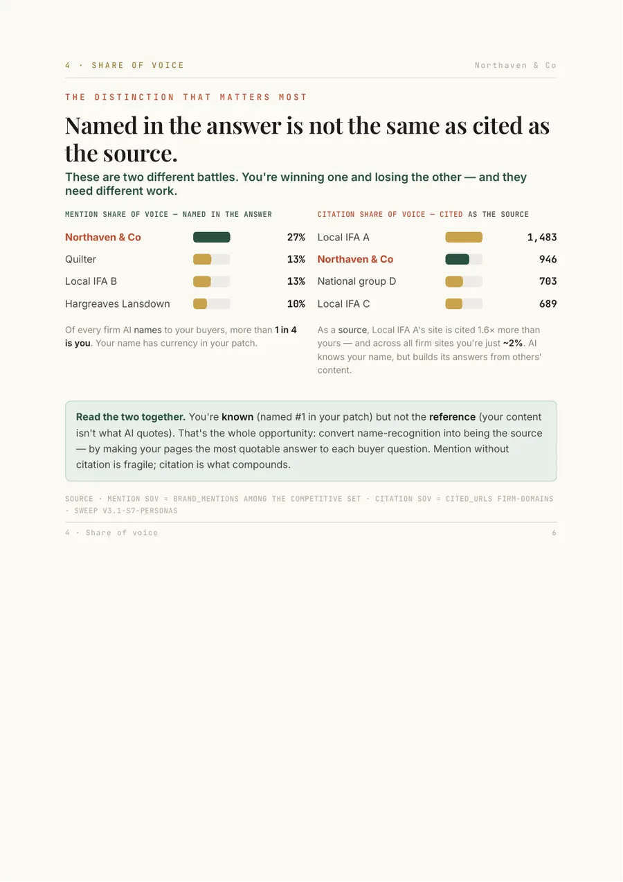 Sample report — mention share of voice against citation share of voice, and why they differ