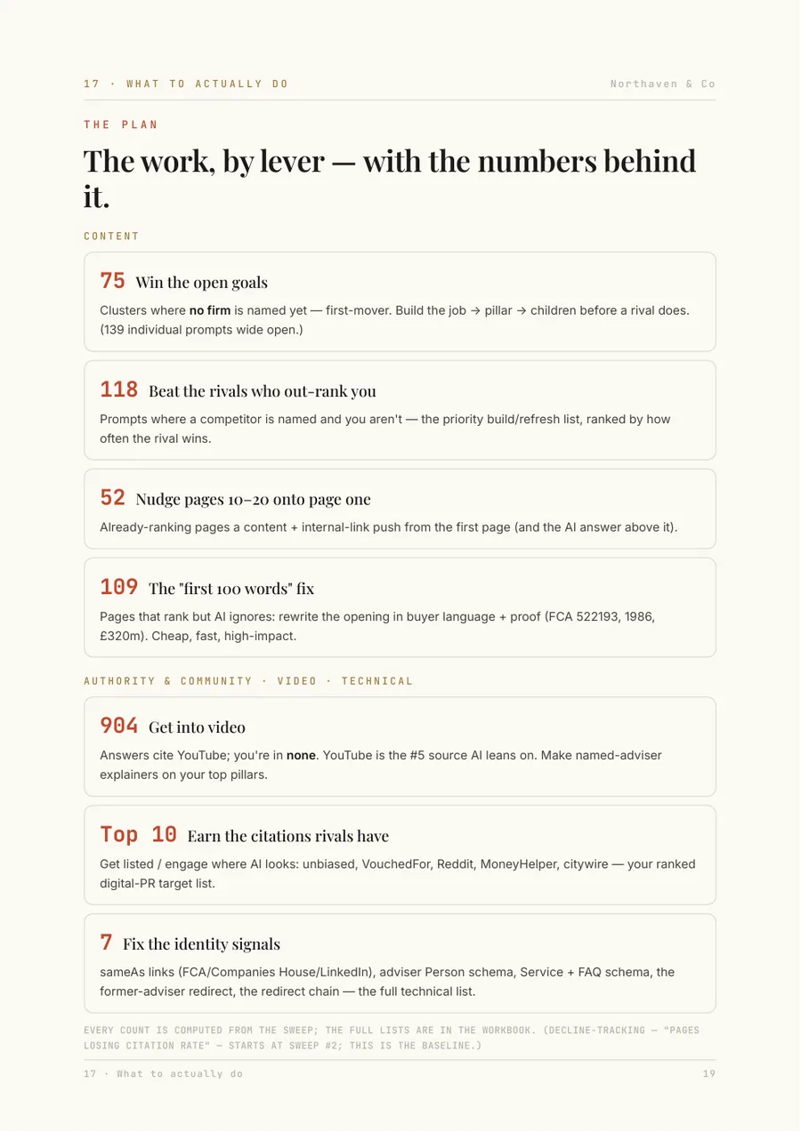 Sample report — the action plan, each lever with the number of prompts behind it