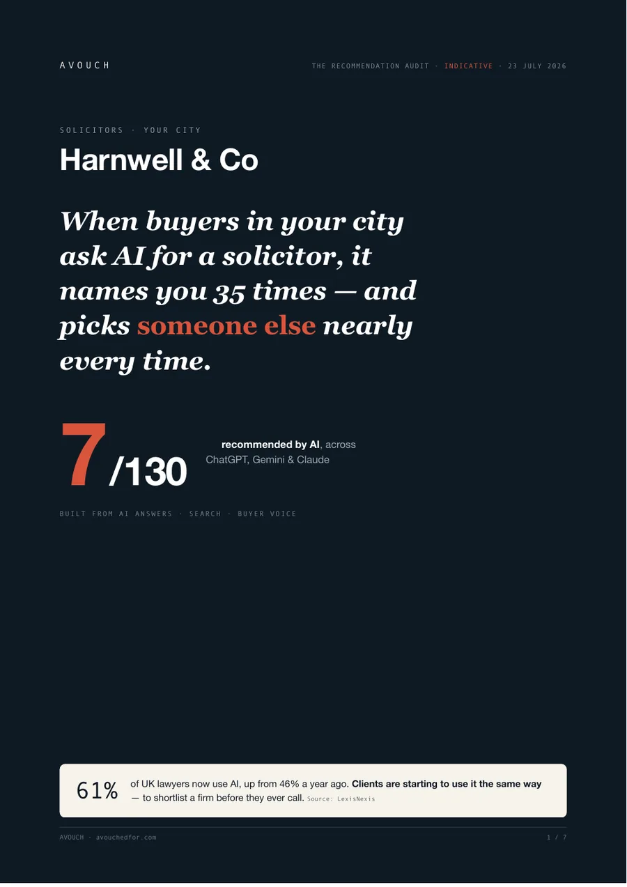 Free scan sample, cover — named 35 times across 130 AI answers, recommended 7