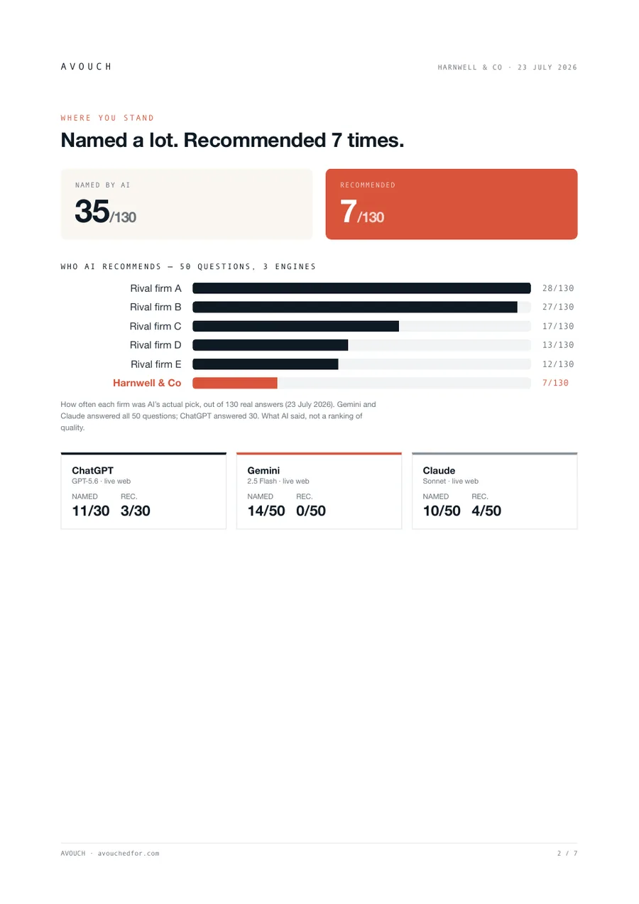 Free scan sample — the league table of who AI recommends instead, per engine